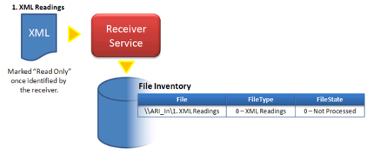 Illistration of parsing inbound XML reading files.